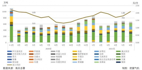 海关总署：2021年1-6月中国进口天然气5982万吨，同比增长23.7%-4.jpg