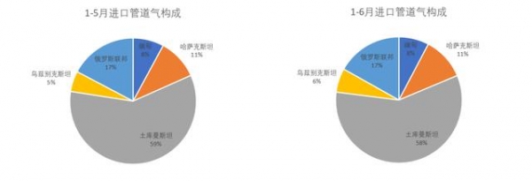 海关总署：2021年1-6月中国进口天然气5982万吨，同比增长23.7%-5.jpg