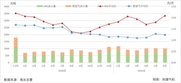 海关总署：2021年1-6月中国进口天然气5982万吨，同比增长23.7%-1.jpg