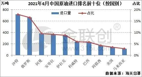 「进出口」6月份中国原油进口量八年来首次下滑 炼油利润缩水-2.jpg