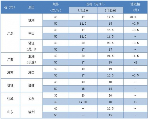 虾价全线上涨！40支卖21.5元/斤，印度虾又检出阳性，全国海关自暂停印度虾进口！| 海马特约·中国虾价指数-5.jpg