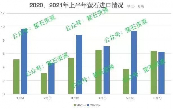 2021年上半年萤石进出口统计分析-1.jpg