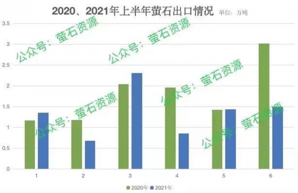 2021年上半年萤石进出口统计分析-2.jpg