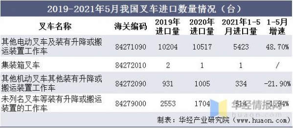 2020年中国叉车销量、进出口及发展趋势，国产替代持续推进「图」-8.jpg