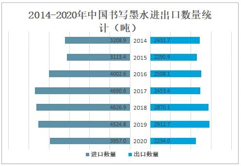 2020年中国书写墨水进出口贸易分析：进口均价明显高于出口均价-3.jpg