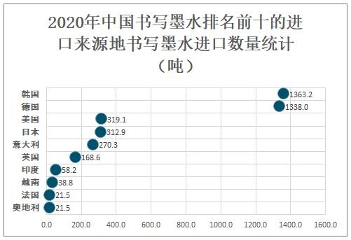 2020年中国书写墨水进出口贸易分析：进口均价明显高于出口均价-4.jpg