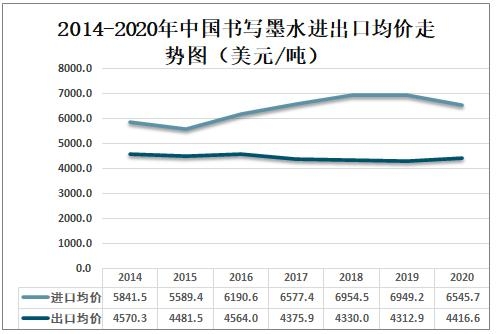 2020年中国书写墨水进出口贸易分析：进口均价明显高于出口均价-11.jpg