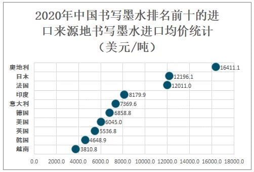 2020年中国书写墨水进出口贸易分析：进口均价明显高于出口均价-12.jpg