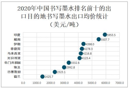 2020年中国书写墨水进出口贸易分析：进口均价明显高于出口均价-13.jpg