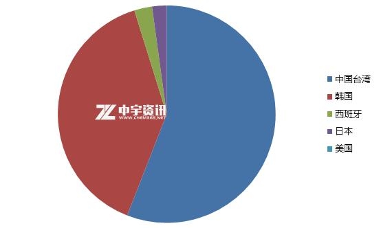 「DOP」六月进出口数据浅析-3.jpg