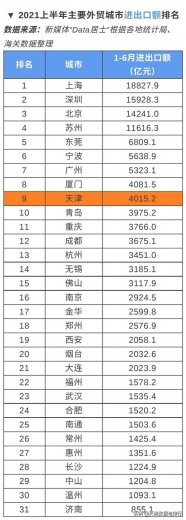 天津2021上半年进出口额在主要外贸城市中位列第9-2.jpg
