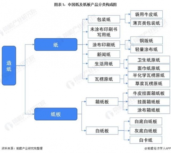 2021年中国瓦楞原纸市场产销现状与进出口情况分析：产销量创新高-1.jpg