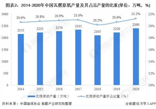 2021年中国瓦楞原纸市场产销现状与进出口情况分析：产销量创新高-2.jpg