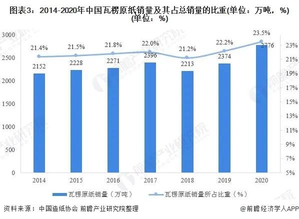 2021年中国瓦楞原纸市场产销现状与进出口情况分析：产销量创新高-3.jpg