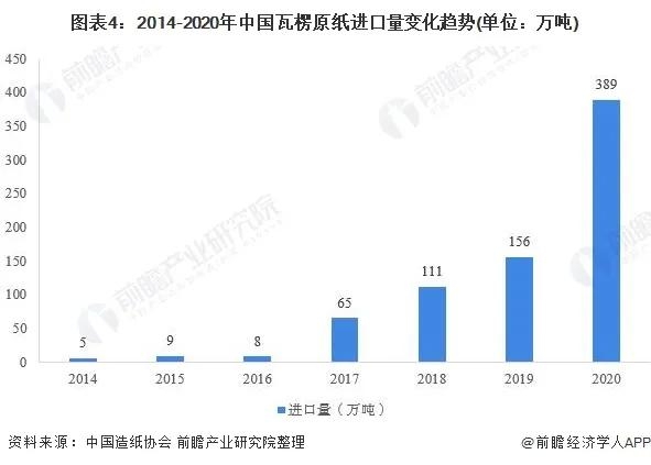 2021年中国瓦楞原纸市场产销现状与进出口情况分析：产销量创新高-4.jpg