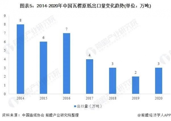 2021年中国瓦楞原纸市场产销现状与进出口情况分析：产销量创新高-5.jpg