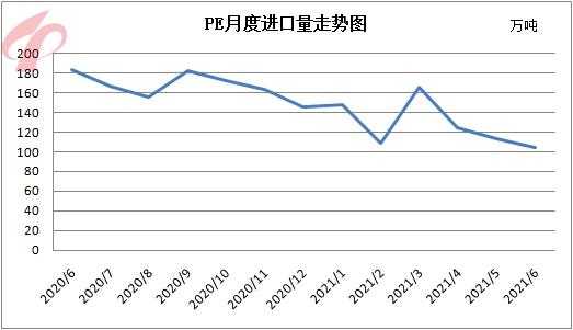 6月聚乙烯进出口同比、环比双双下降-1.jpg