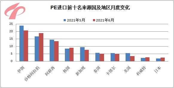 6月聚乙烯进出口同比、环比双双下降-2.jpg