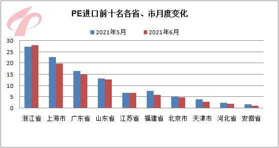 6月聚乙烯进出口同比、环比双双下降-3.jpg