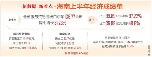 上半年服务进出口总额同比增长81.2% 海南服务贸易发展加速提质-2.jpg