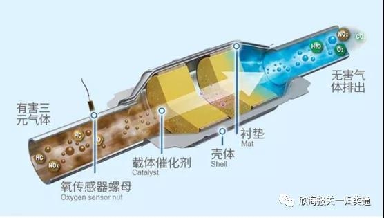 海关预归类浅析：汽车尾气过滤装置“三元催化器”-1.jpg