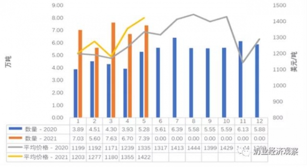 2021年5月中国乳制品进出口统计-6.jpg