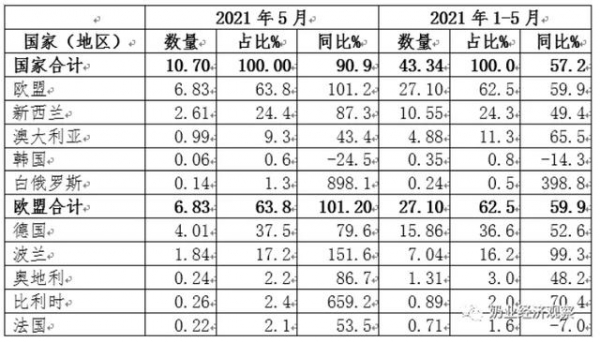 2021年5月中国乳制品进出口统计-12.jpg
