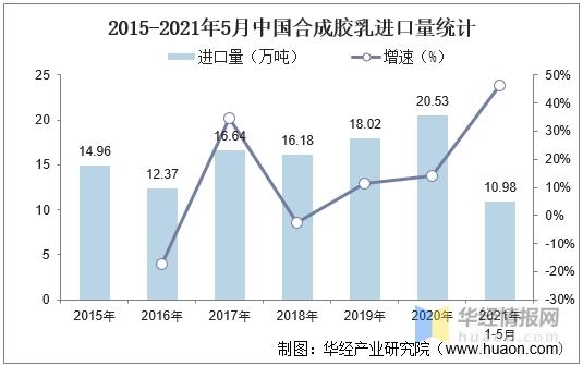 中国合成胶乳行业进出口现状，2021年上半年出口量猛增「图」-7.jpg