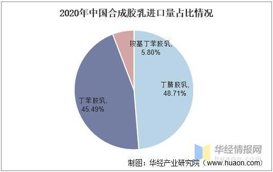 中国合成胶乳行业进出口现状，2021年上半年出口量猛增「图」-8.jpg