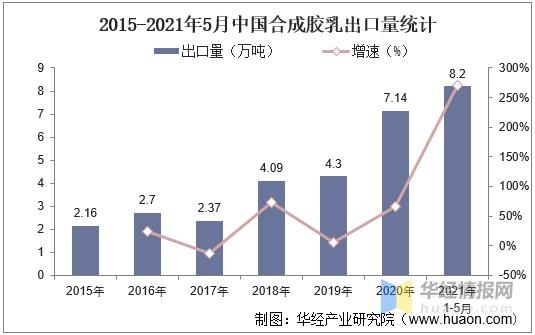 中国合成胶乳行业进出口现状，2021年上半年出口量猛增「图」-3.jpg