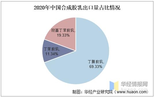 中国合成胶乳行业进出口现状，2021年上半年出口量猛增「图」-4.jpg