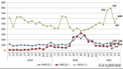 中钢协：6月钢铁产品进出口月报-2.jpg