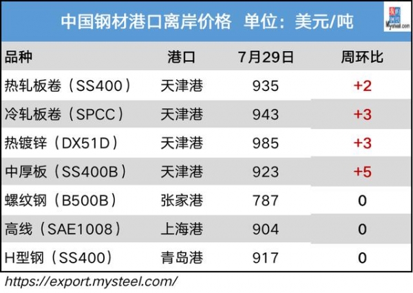 国际钢市日报：冷轧镀锌出口退税取消影响几何？（2021.7.29）-2.jpg