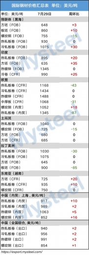 国际钢市日报：冷轧镀锌出口退税取消影响几何？（2021.7.29）-3.jpg