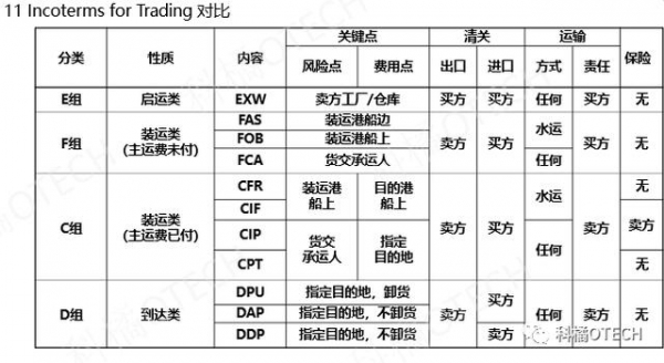 为什么单一窗口中成交方式只有7种，而INCOTERMS 2020里却有11种？-1.jpg