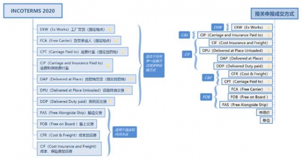 为什么单一窗口中成交方式只有7种，而INCOTERMS 2020里却有11种？-3.jpg