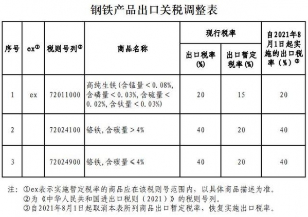 8月1日起我国提高铬铁、高纯生铁出口关税 并取消部分钢铁产品出口退税-1.jpg