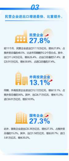 今年前11个月我国进出口同比增长22%w6.jpg