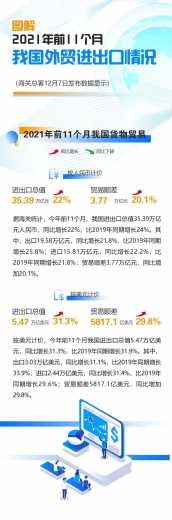 今年前11个月我国进出口同比增长22%w2.jpg