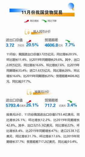 今年前11个月我国进出口同比增长22%w3.jpg