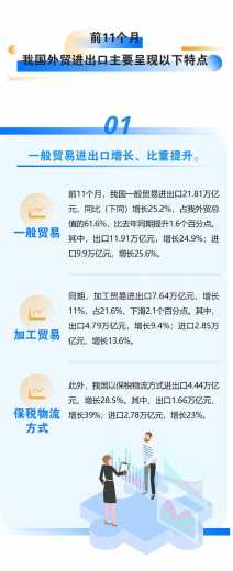 今年前11个月我国进出口同比增长22%w4.jpg