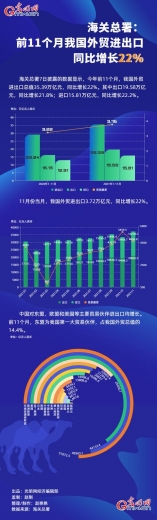 数据图解丨海关总署：前11个月我国外贸进出口同比增长22%-1.jpg