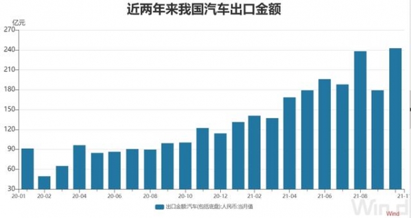 35.39万亿元！前11个月我国进出口总值超去年全年水平 汽车出口同比增长108.4%-2.jpg