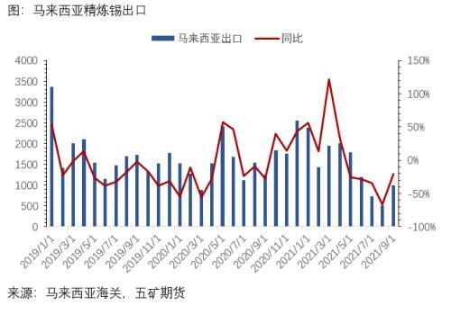 海外精炼锡进出口分析-2.jpg