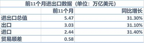 分析｜11月进出口同比增速再超预期，原因何在？-1.jpg