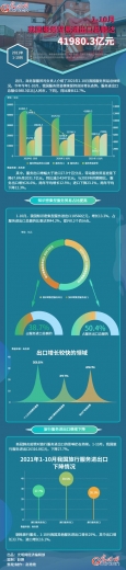 数据图解丨1-10月 我国服务贸易进出口总额达41980.3亿元-1.jpg