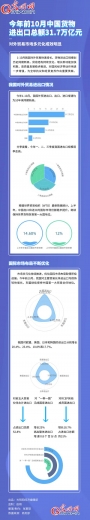 数据图解丨今年前10月中国货物进出口总额31.7万亿元 对外贸易市场多元化成效明显-1.jpg