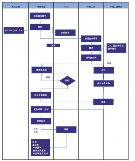 图解保税仓储业务流程：保税仓库如何进行仓储管理？-8.jpg