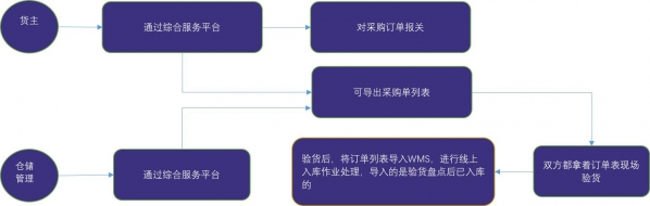 图解保税仓储业务流程：保税仓库如何进行仓储管理？-9.jpg