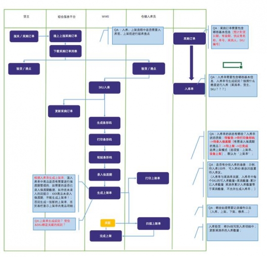 图解保税仓储业务流程：保税仓库如何进行仓储管理？-10.jpg